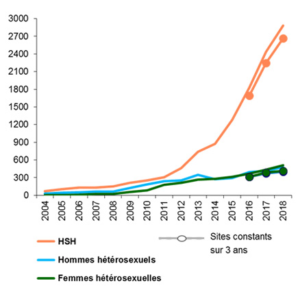 Évolution du nombre de gonococcies selon l’orientation sexuelle, réseau des cliniciens RésIST, France, 2004-2018