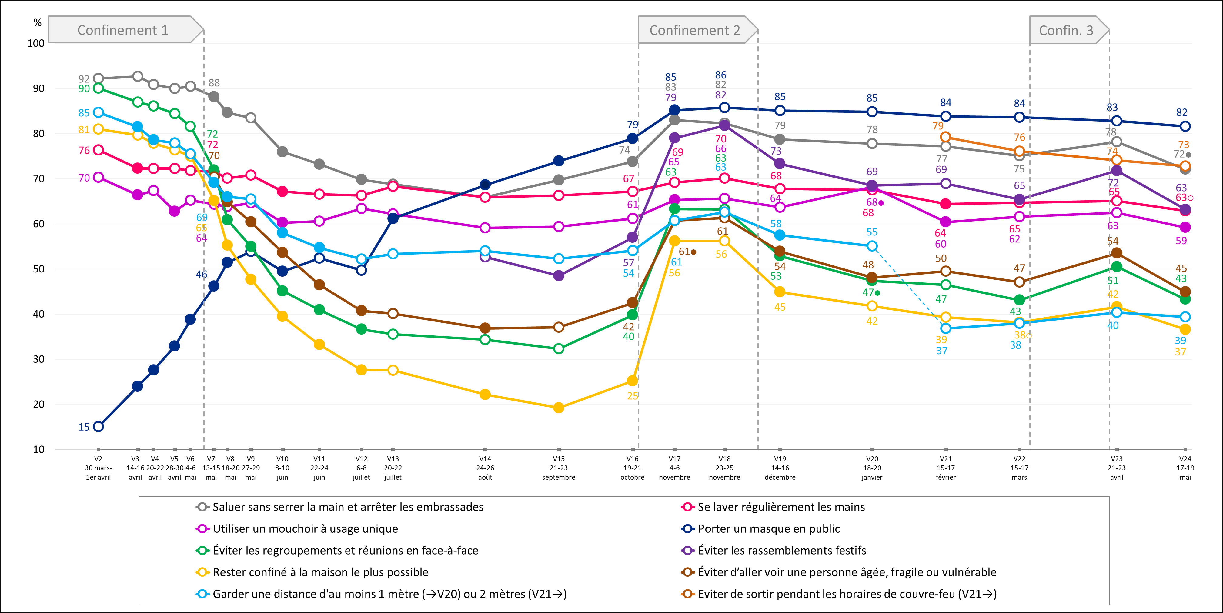 Fréquences de l'adoption systématique déclarée des mesures de prévention et évolutions (% pondérés). Enquête CoviPrev (vague 24 : 17-19 Mai 2021), France métropolitaine.