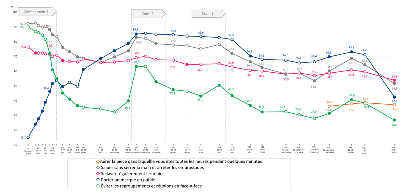 Figure - Fréquences de l'adoption systématique déclarée des mesures de prévention et évolutions (% pondérés). Enquête CoviPrev (vague 33), France métropolitaine.
