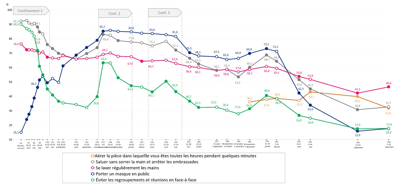 Figure - Fréquences de l'adoption systématique déclarée des mesures de prévention et évolutions (% pondérés). Enquête CoviPrev (vague 36, 5-12 décembre 2022), France métropolitaine