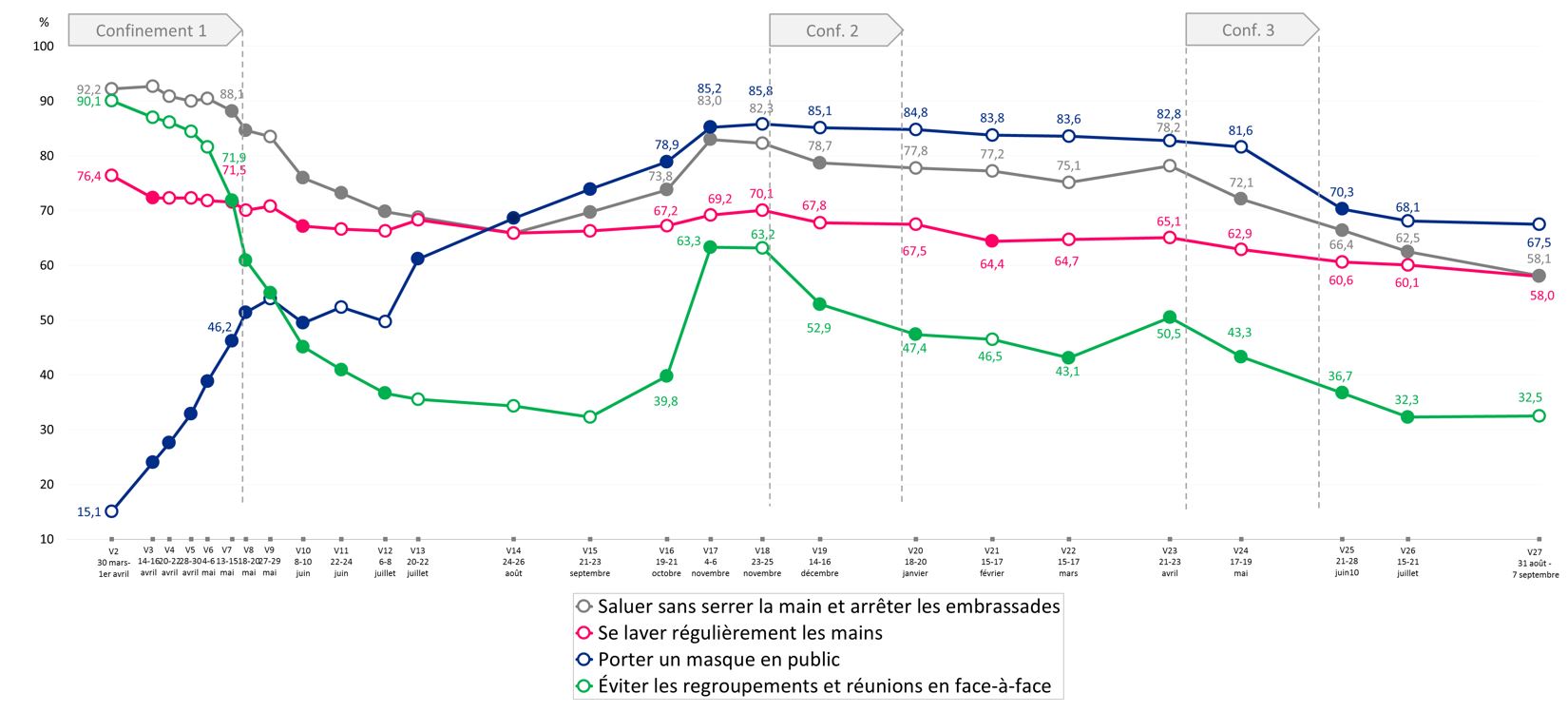 https://www.santepubliquefrance.fr/var/site/storage/images/1/7/4/2/3052471-6-fre-FR/Figure_mesures_prevention_CoviPrev_Vague27.JPG