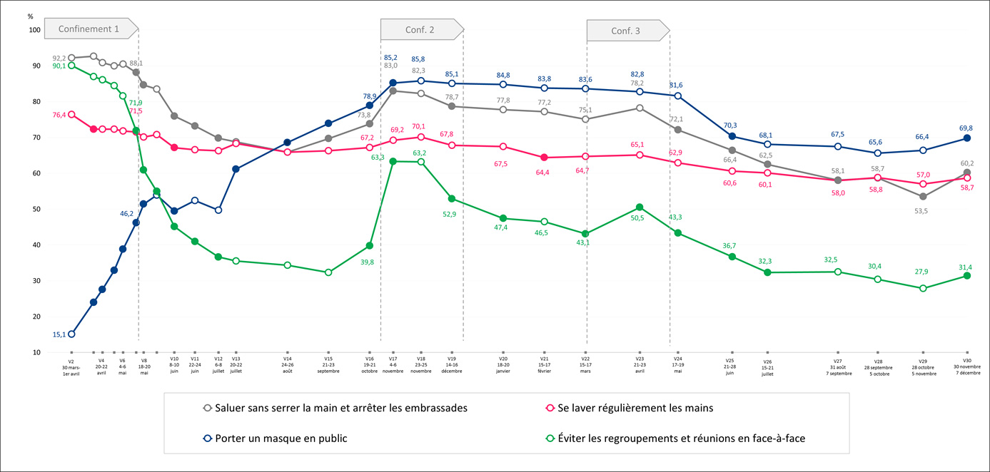 Figure - Fréquences de l'adoption systématique déclarée des mesures de prévention et évolutions (% pondérés). Enquête CoviPrev (vague 30), France métropolitaine.