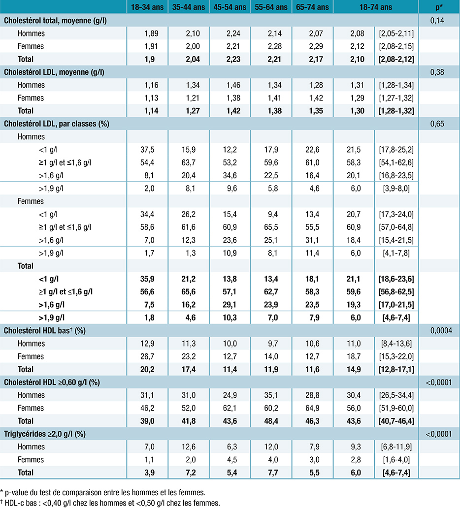 Paramètres lipidiques chez l’adultes de 18 à 74 ans, étude Esteban, France, 2015