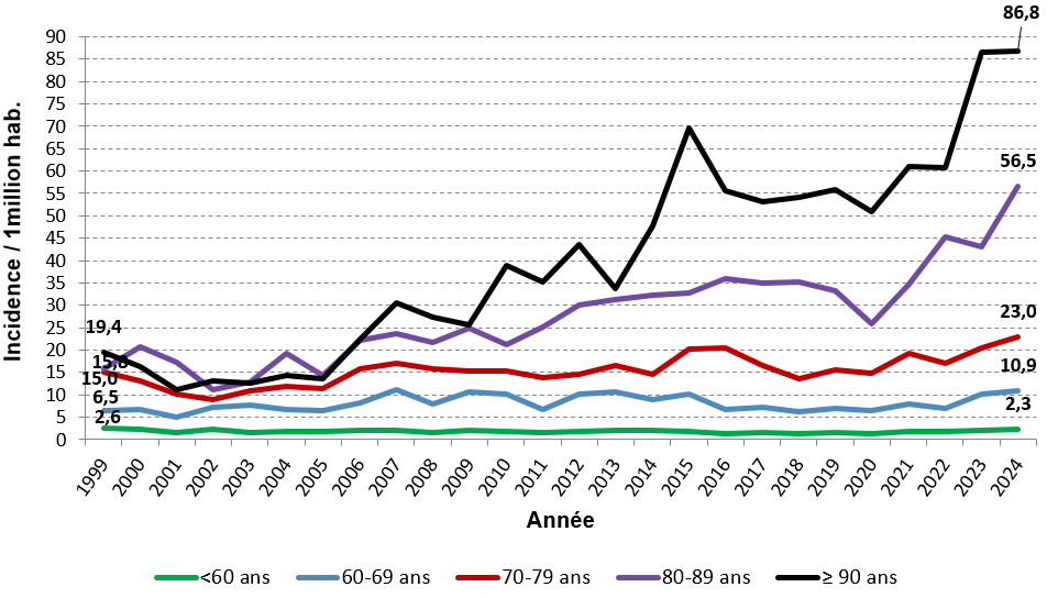 Evolution de l'incidence des listérioses non-materno-néonatales par catégories d'âge - France, 1999–2024