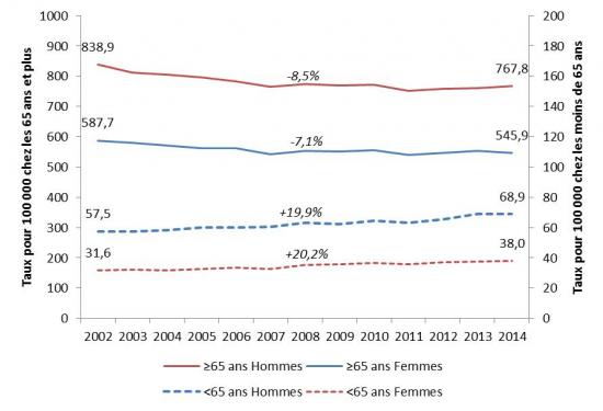 Evolution des taux de patients hospitalisés avec un diagnostic principal d'AVC selon le sexe de 2002 à 2014