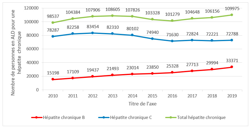 Nombre de personnes en affection longue durée pour une hépatite chronique, pour hépatite chronique C et hépatite chronique B, 2010-2019, France entière (régime général, Sections locales mutualiste, BDF, CAMIEG, CAVIMAC, CNMSS, CRPCEN, RG, SLM)