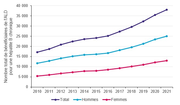 Evolution annuelle du nombre total de personnes en ALD6 pour une hépatite B chronique au cours de l’année considérée, 2010-2021, France