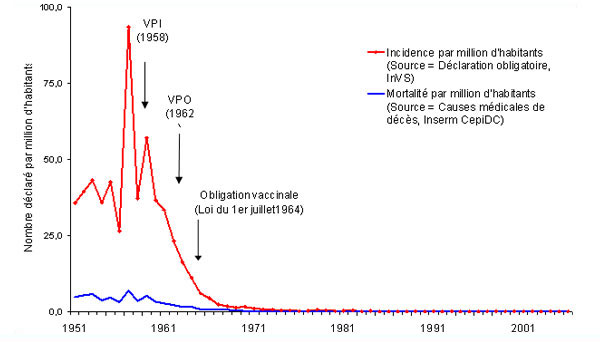 poliomyélite antérieure aiguë en France, 1949-2006