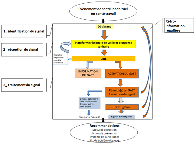 Schéma de l'organisation en région de la réponse aux signalements d'événements de santé inhabituels en milieu professionnel