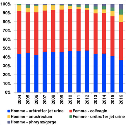 Évolution de la distribution des sites de prélèvement selon le sexe des cas de gonococcie, réseau Rénago, France, 2004-2016
