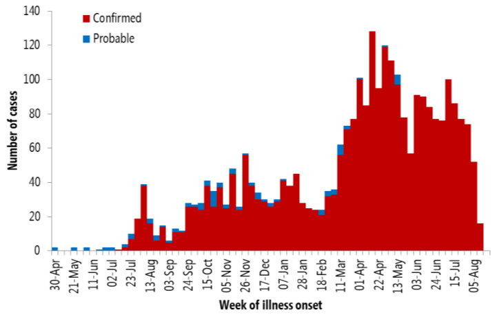 Figure 1 : nombre de cas par semaine de début des symptômes, épidémie de maladie à virus Ebola, République Démocratique du Congo, mai 2018 – août 2019
