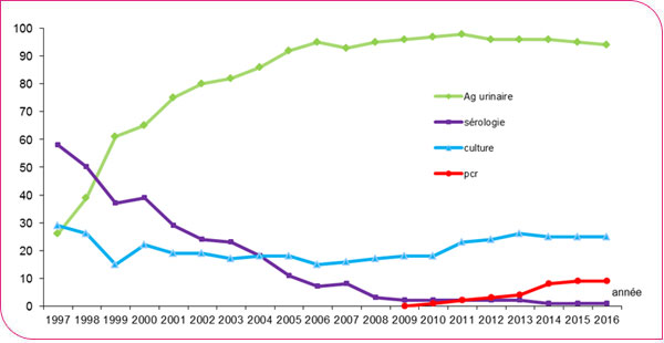 Figure 6. Répartitions des méthodes de diagnostic des cas légionellose, France, 1988-2016