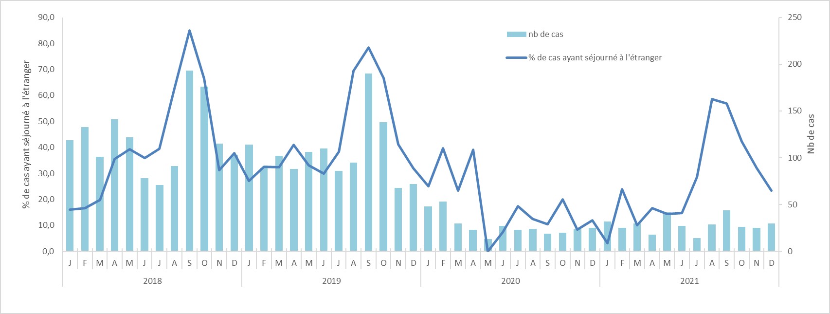 Nombre de cas notifiés d'hépatite aiguë A par mois de diagnostic et pourcentage de cas ayant voyagé à l’étranger (2018-2021) France métropolitaine.