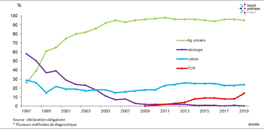 Figure 5. Répartition des méthodes de diagnostic* des cas de légionellose, France, 1988-2019