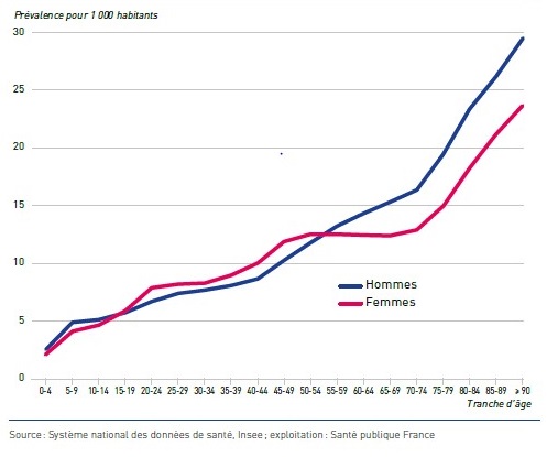 Prévalence de l'épilepsie (pour 1 000 habitants) par sexe et tranche d'âge