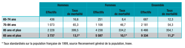 Nombre et taux de mortalité bruts et standardisés par chutes chez les 65 ans et plus, 2013