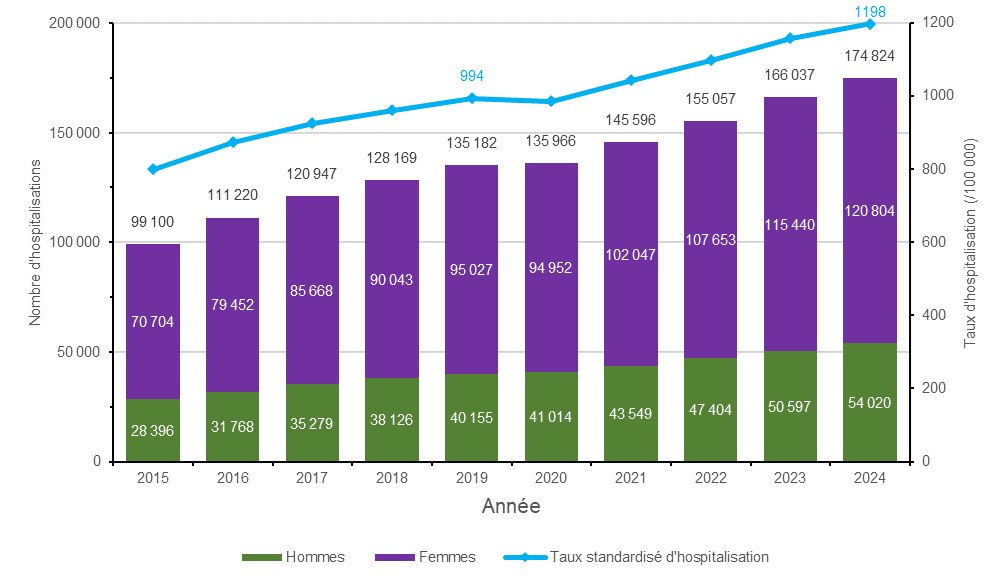 Nombre et taux de mortalité bruts et standardisés par chutes chez les 65 ans et plus, 2013