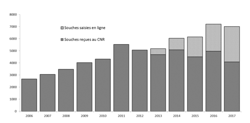 nombre de souches de Campylobacteret bactéries apparentées en France, 2006-2017