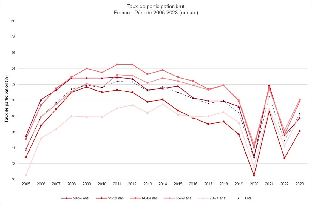 Évolution du taux de participation au dépistage organisé du cancer du sein, par âge - Période 2005-2023