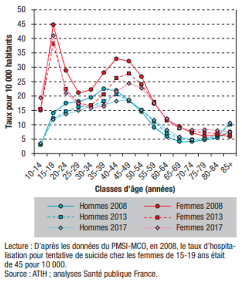 Fig - Taux d'hospitalisation pour tentative de suicide selon le sexe et la classe d'âge, France, 2008, 2013 et 2017