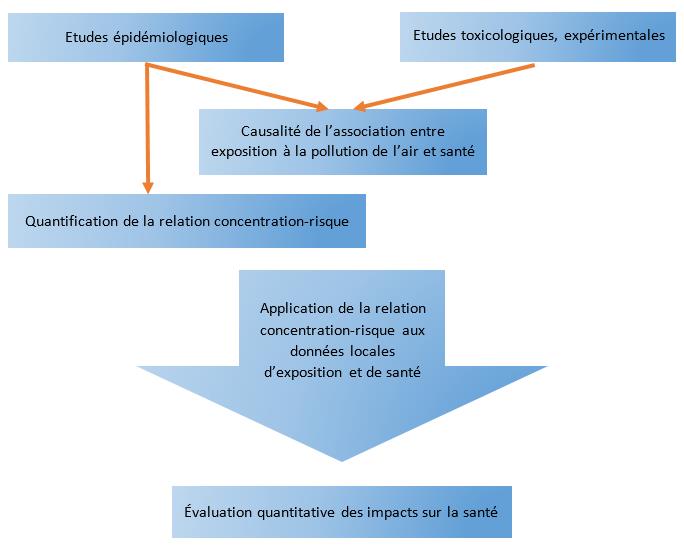 Principe des évaluations quantitatives des impacts sur la santé (EQIS-PA)