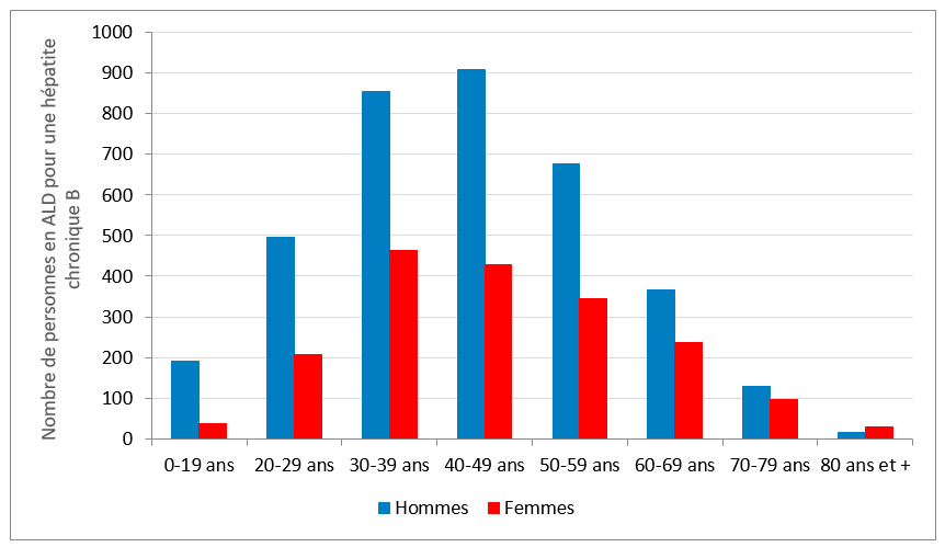 Distribution par sexe et classe d'âge des personnes nouvellement en ALD pour hépatite chronique B, 2019, France entière (SNIIRAM SNDS, tous régimes)