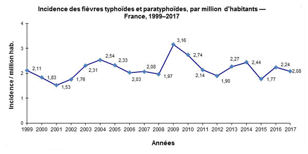Incidences des fièvres typhoïdes et paratyphoïdes en France, 1999-2017