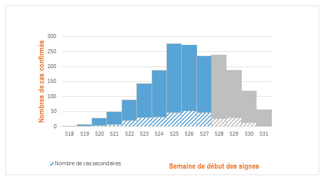 Figure 2. Confirmed monkeypox cases (n=1,889 cases) by week of onset of symptoms, France, May-August 2022 (data as of 08/16/2022 – 12:00 p.m.).