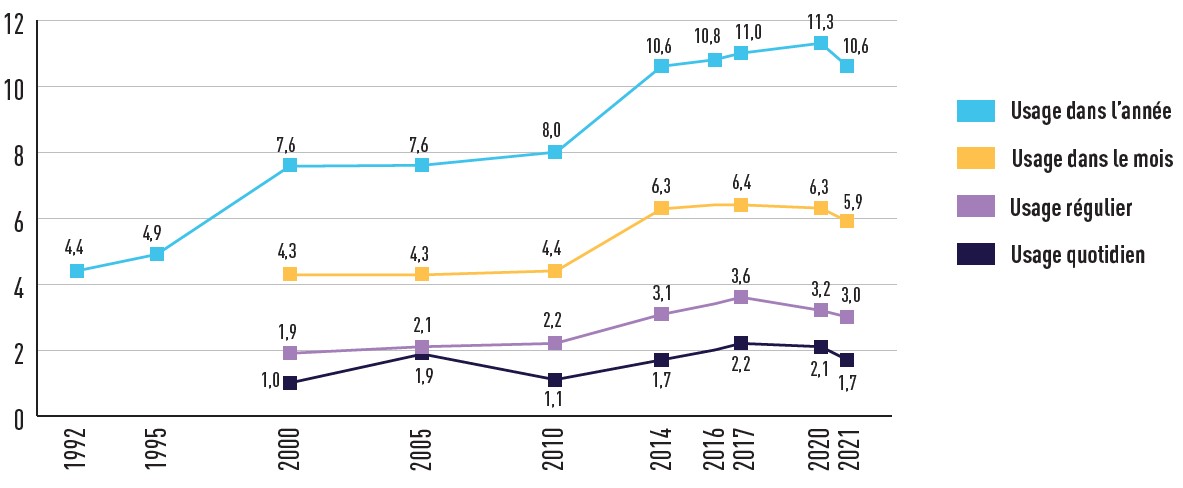 Évolution des niveaux d’usage de cannabis entre 1992 et 2021, parmi les 18-64 ans (en %)