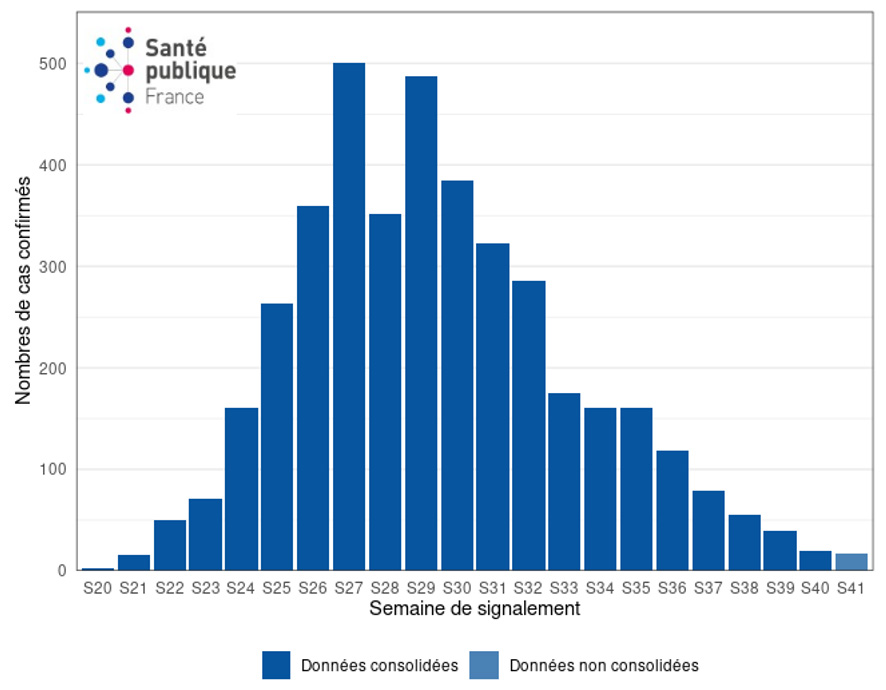 Figure 3. Cas confirmés biologiquement de variole du singe (n= 4 084 cas) par semaine de signalement, France, mai-octobre 2022 (données au 18/10/2022 – 12h00).