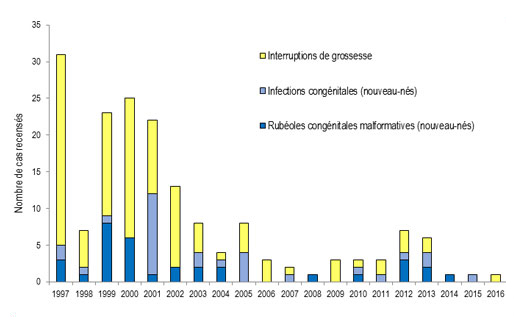 Évolution du nombre d’infections maternelles ayant donné lieu à des interruptions de grossesse ou à la naissance d’enfants atteints de rubéoles congénitales malformatives – 1997 à 2016