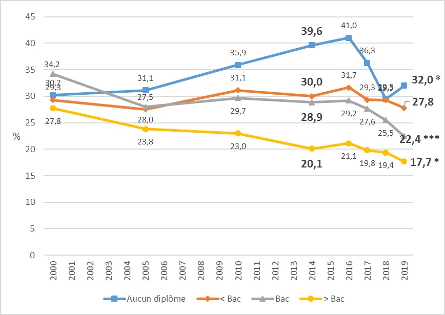 prévalence du tabagisme quotidien selon le diplôme parmi les 18-75 ans, France, 2000-2019