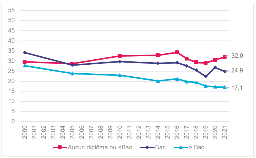 Prévalence du tabagisme quotidien selon le diplôme chez les 18-75 ans, France, 2000-2021