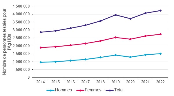 Evolution annuelle du nombre de personnes testées pour l’Ag HBs, par sexe, 2014-2022, France (données tous régimes)