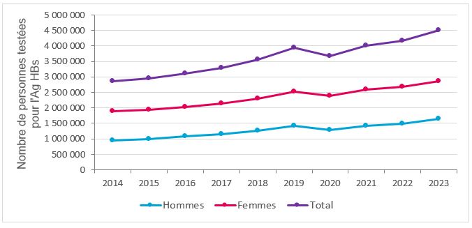 Evolution annuelle du nombre de personnes testées pour l’Ag HBs, par sexe, 2014-2023, France (données tous régimes)