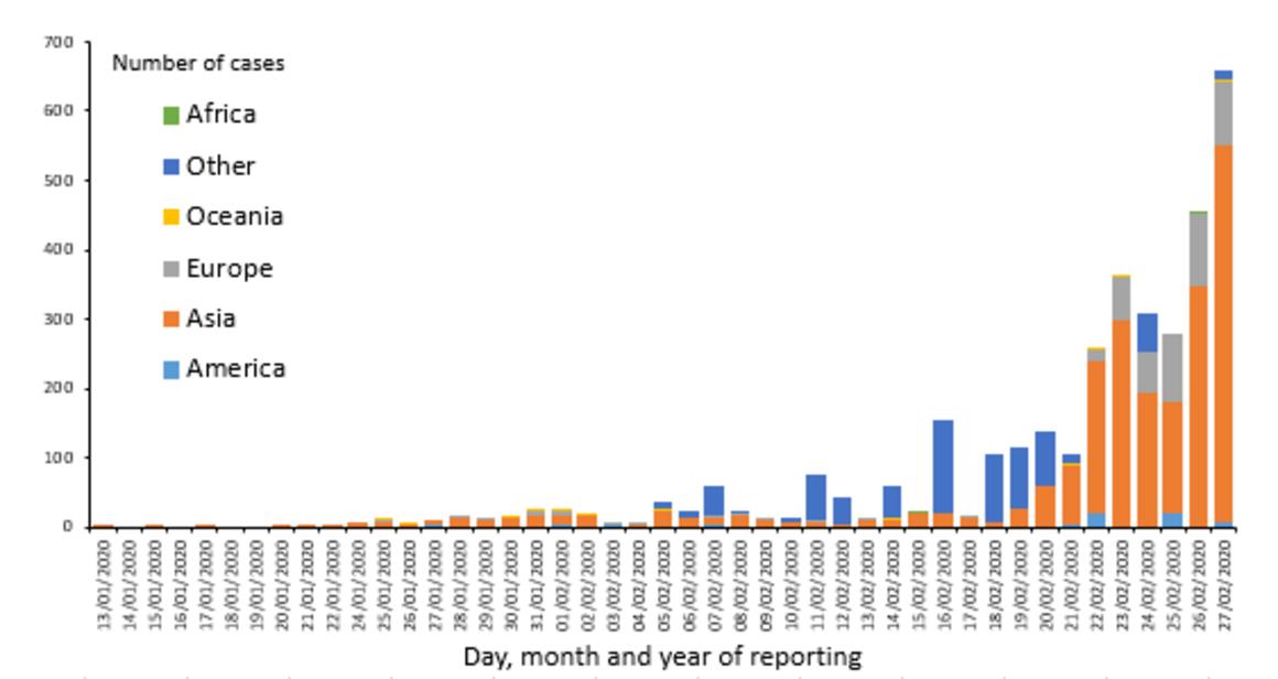 Nombre quotidien des nouveaux cas confirmés de COVID-19, par continent (dont Asie hors Chine), 27 février 2020, 11h30