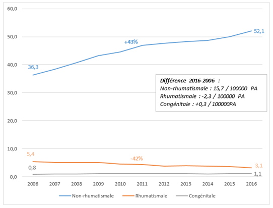Evolution 2006-2016 des taux d'incidence standardisés des hospitalisations pour valvulopathies (DP-DR) selon l'origine de la valvulopathie
