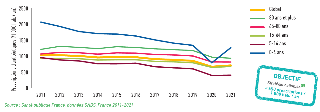 Fig - Prescriptions d'antibiotiques par classes d'âge et pour toute la population. France, santé humaine, 2011-2021