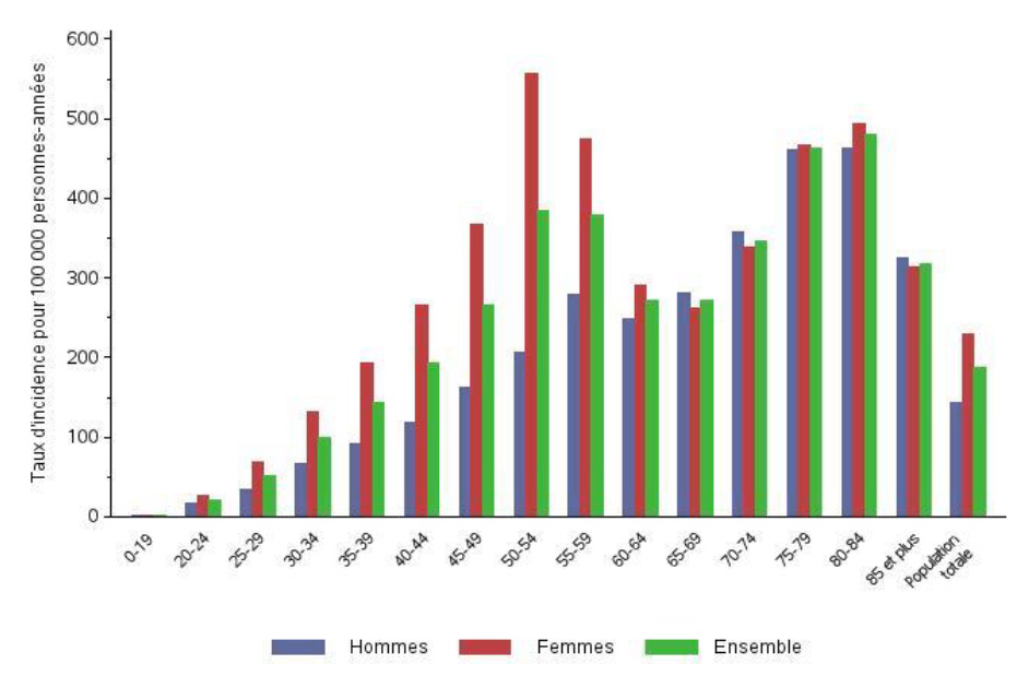Taux d'incidence bruts des cas chirurgicaux du syndrome du canal carpien en France selon l'âge et le sexe en 2018