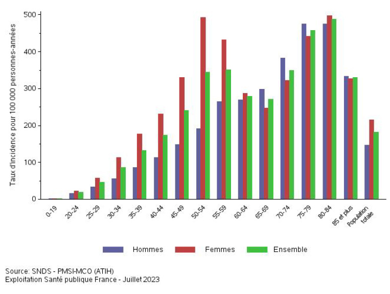 Taux d'incidence bruts des cas chirurgicaux du syndrome du canal carpien en France selon l'âge et le sexe en 2022