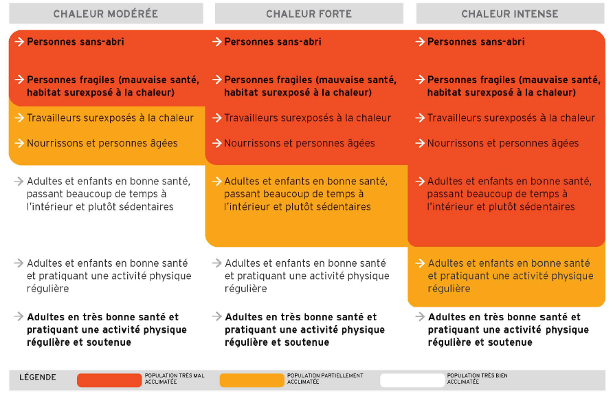 population à risque face aux vagues de chaleur
