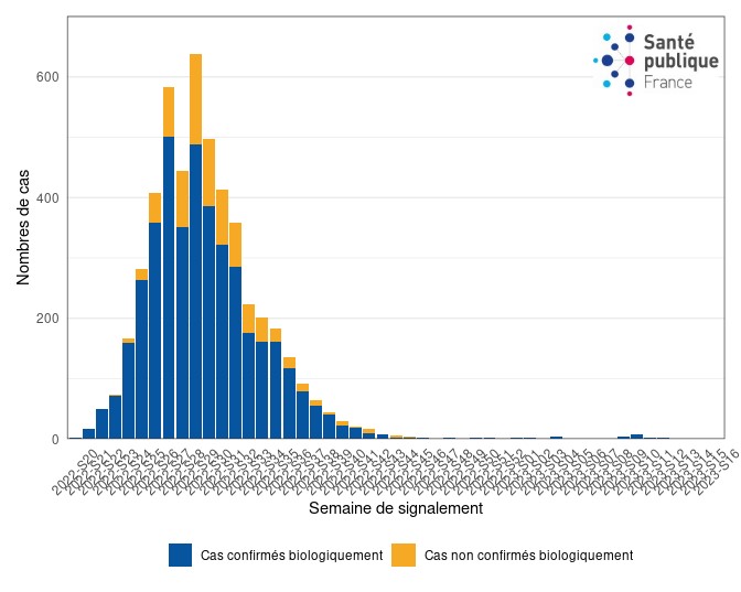 Figure 3. Cas de variole du singe (n= 5 000 cas, nombre de données manquantes = 2) par semaine de signalement et selon le type de cas (confirmé biologiquement ou non), France, mai 2022-avril 2023 (données au 27/04/2023 – 12h00).
