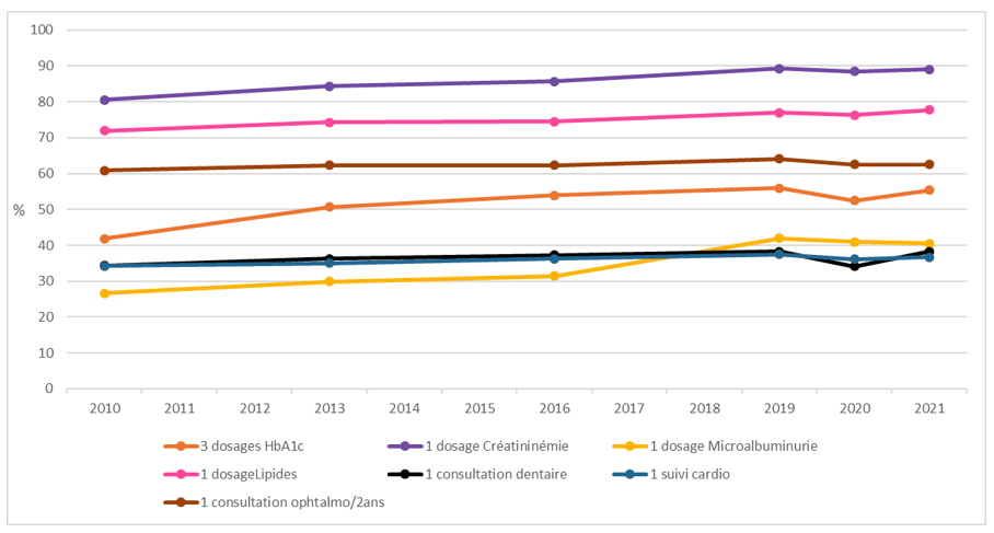 Fréquence de réalisation des examens recommandés annuellement (%), 2010-2021