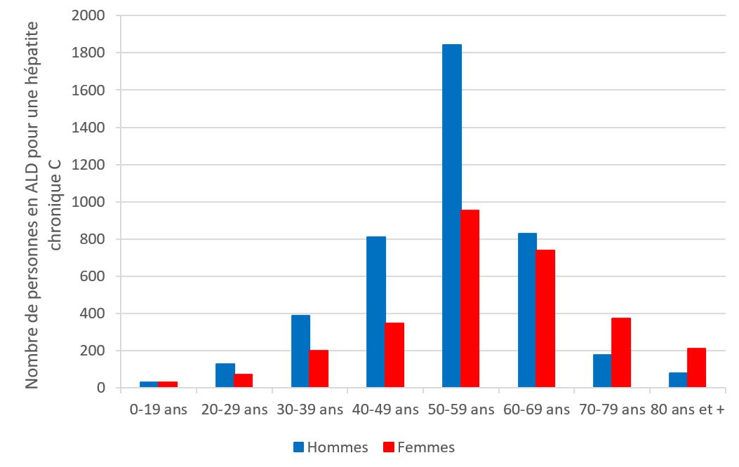 Distribution par sexe et classe d'âge des personnes nouvellement en ALD pour hépatite chronique C, 2019, France entière (SNIIRAM SNDS, tous régimes)