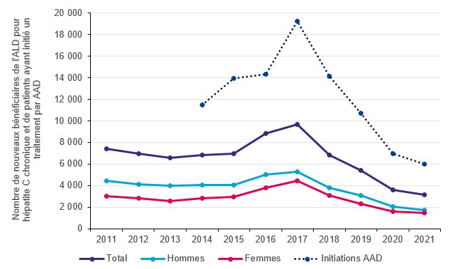 Evolution annuelle du nombre de nouveaux bénéficiaires de l’ALD6 pour hépatite C chronique au cours de l’année considérée, 2011-2021, France