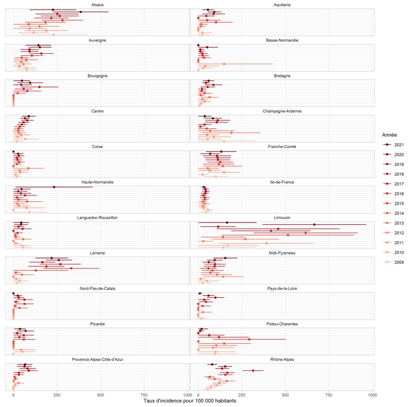 Taux d’incidence annuels des cas de borréliose de Lyme vus en consultation de médecine générale entre 2009 et 2021 par ancienne région (intervalle de confiance à 95%), Réseau Sentinelles