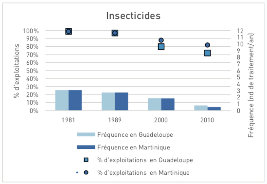 Usages des pesticides en Guadeloupe et Martinique