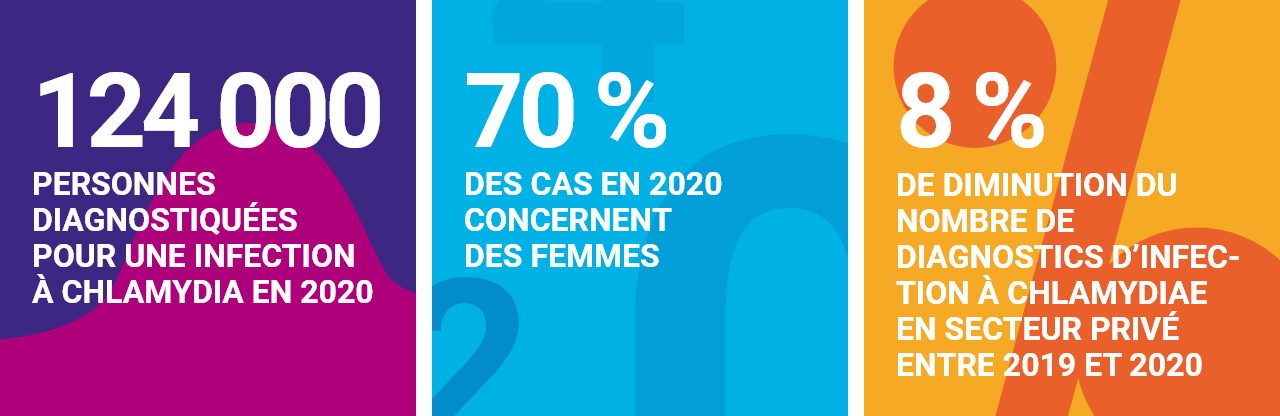 Chiffres clés en 2020 chlamydia