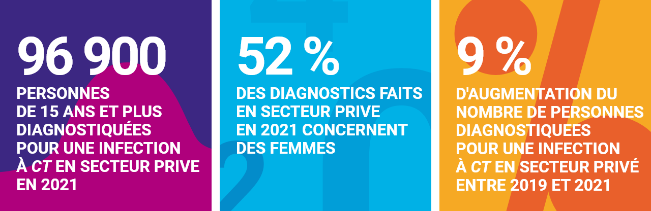 Les chiffres-clés des infections à Chlamydia trachomatis en 2021