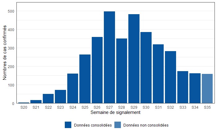 Figure 2. Cas confirmés de variole du singe (n=3 785 cas) par semaine de signalement, France, mai-septembre 2022 (données au 08/09/2022 – 12h00).